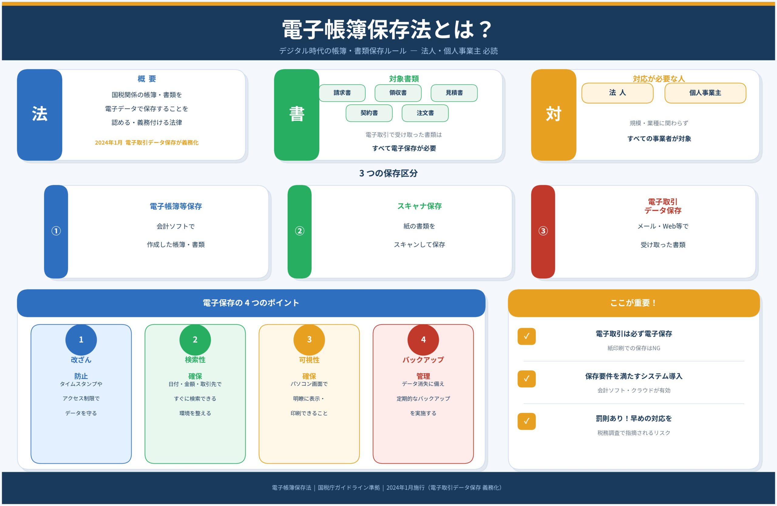 電子帳簿保存法とは
