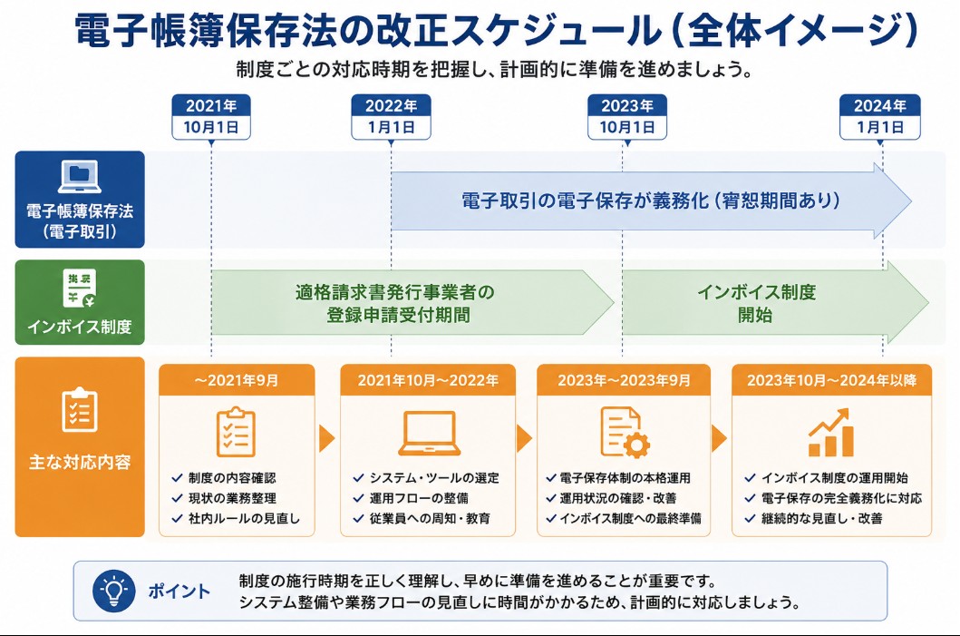 施行までのスケジュール