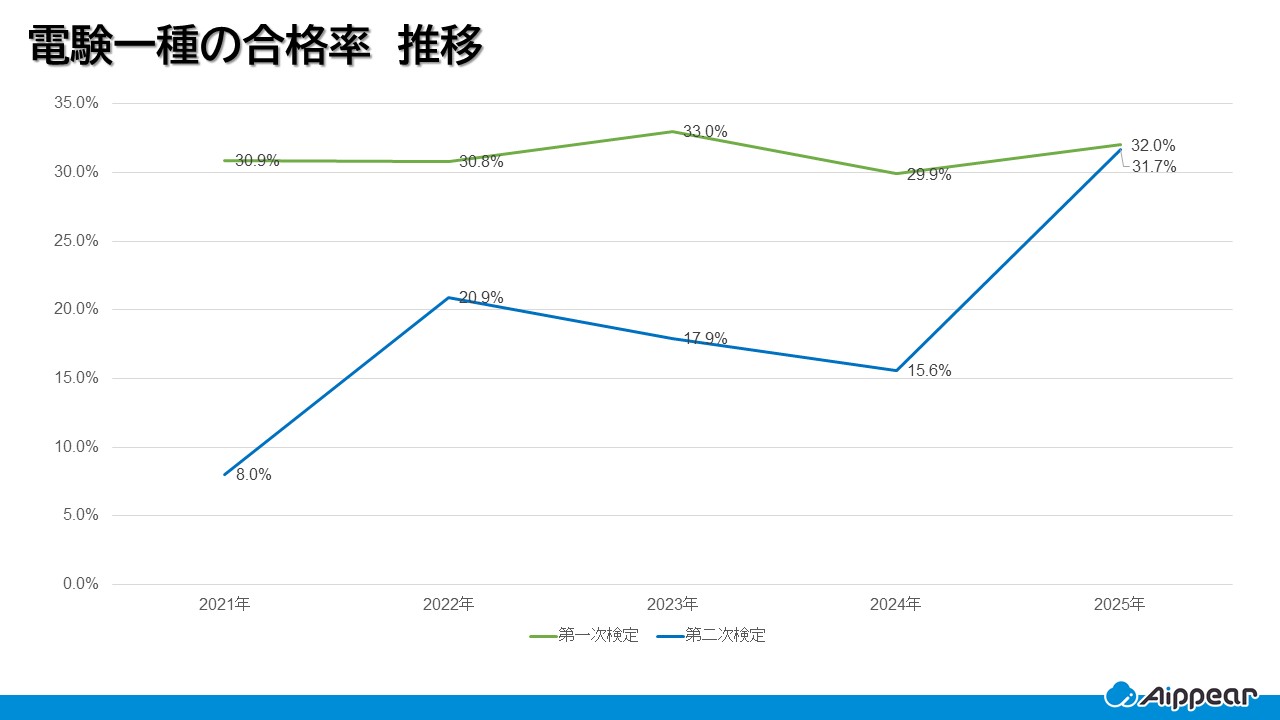 電験一種の合格率　推移