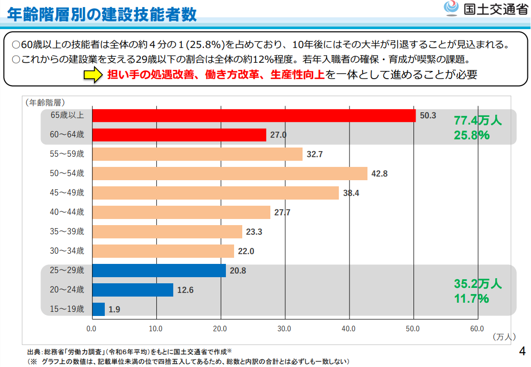 年齢階層別の建設技能者数