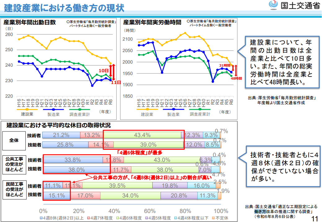 建設産業における働き方の現状