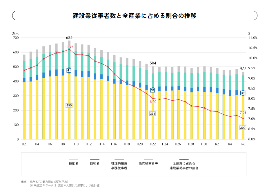 建設業従事者数と全産業に占める割合の推移