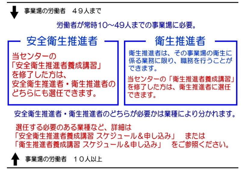 事業場の労働者10人以上49人以下の場合の管理体制