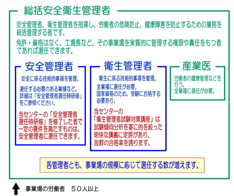 事業場の労働者５０人以上の場合の管理体制