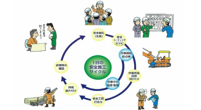 安全施工サイクル活動の実施