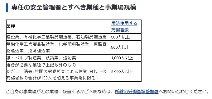 専任の安全管理者と置くべき業種と事業場規模
