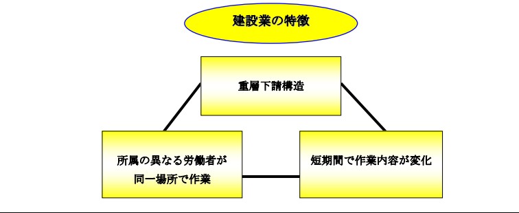建設業の特徴
