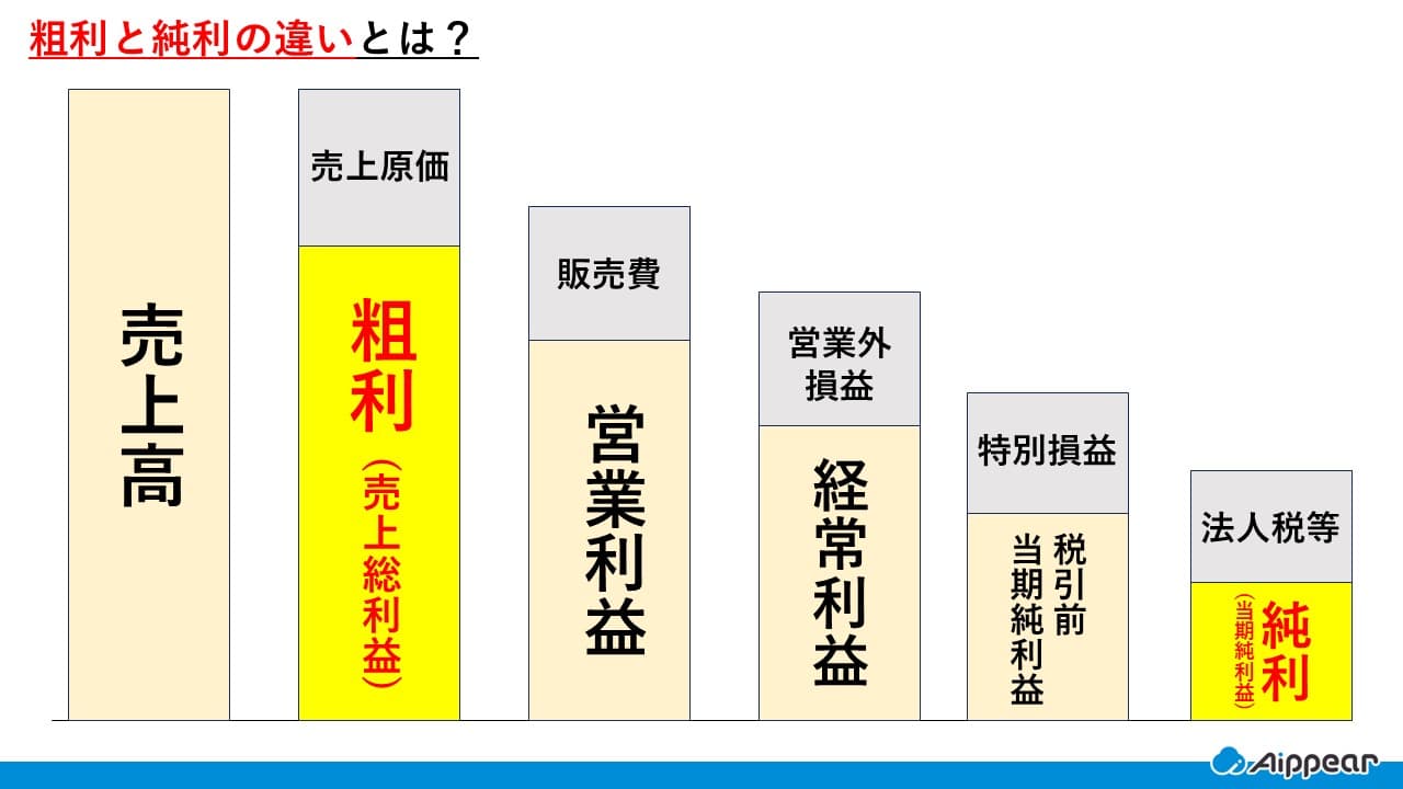 純利と粗利の違いとは？計算方法や違いを徹底解説 | アイピア | システム比較・活用サイト