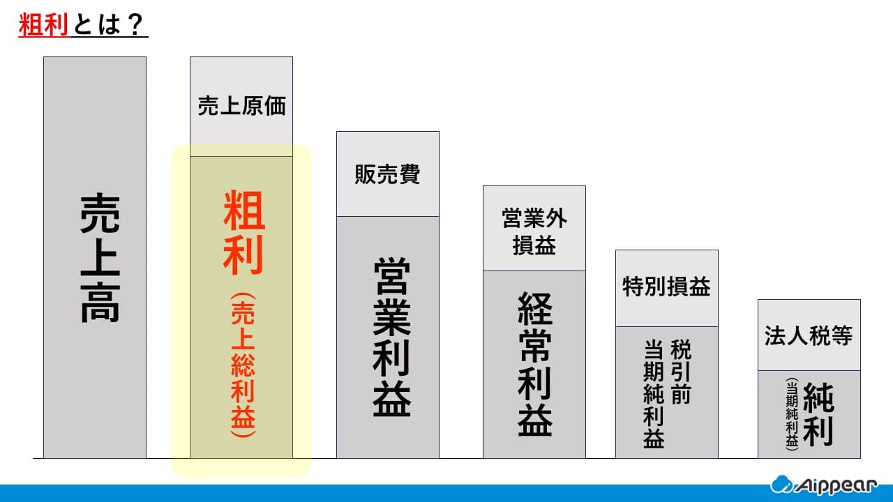 純利と粗利の違いとは？計算方法や違いを徹底解説 | アイピア | システム比較・活用サイト