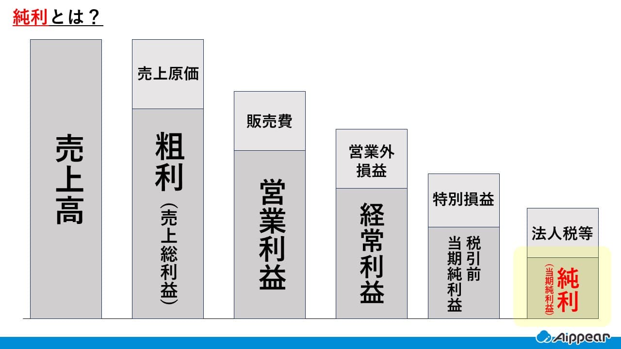 純利と粗利の違いとは？計算方法や違いを徹底解説 | アイピア | システム比較・活用サイト
