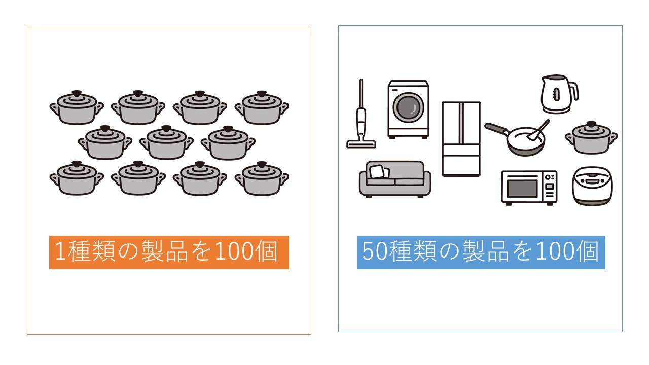 例:1種類の製品を100個生産する場合①と、50種類の製品を2つずつ合計100個生産する場合②