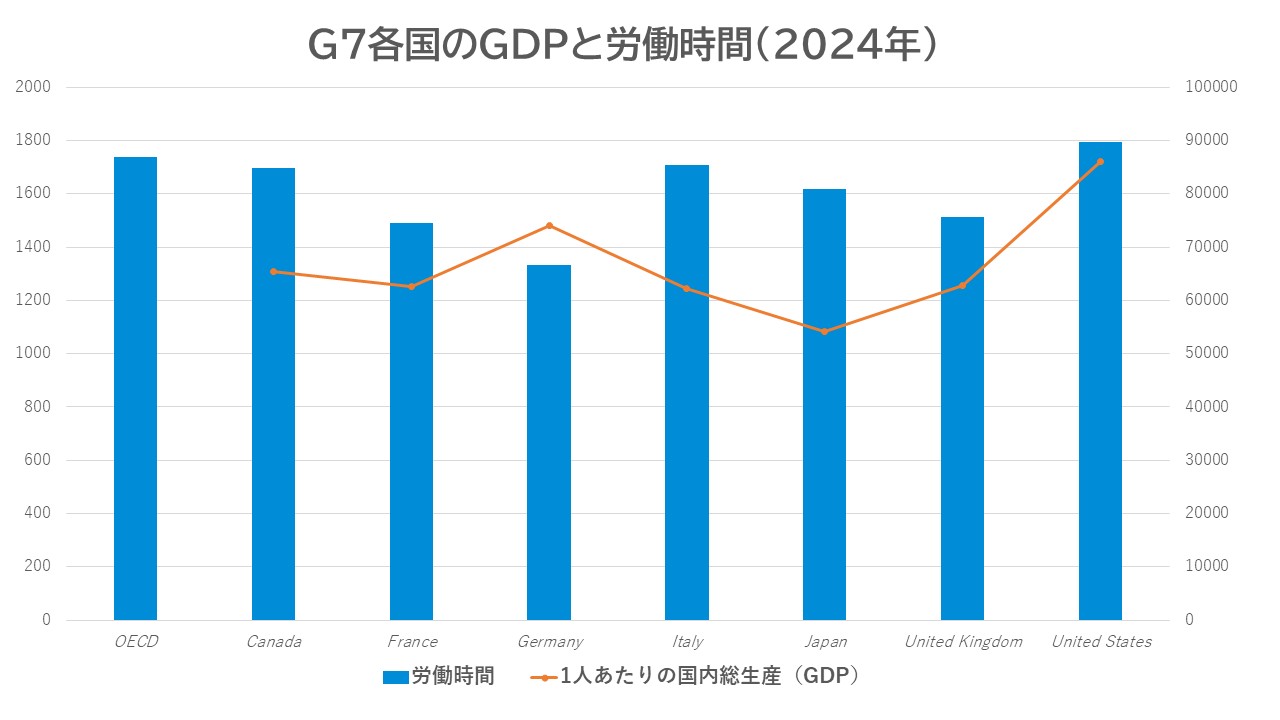 G7各国のGDPと労働時間（2024年）