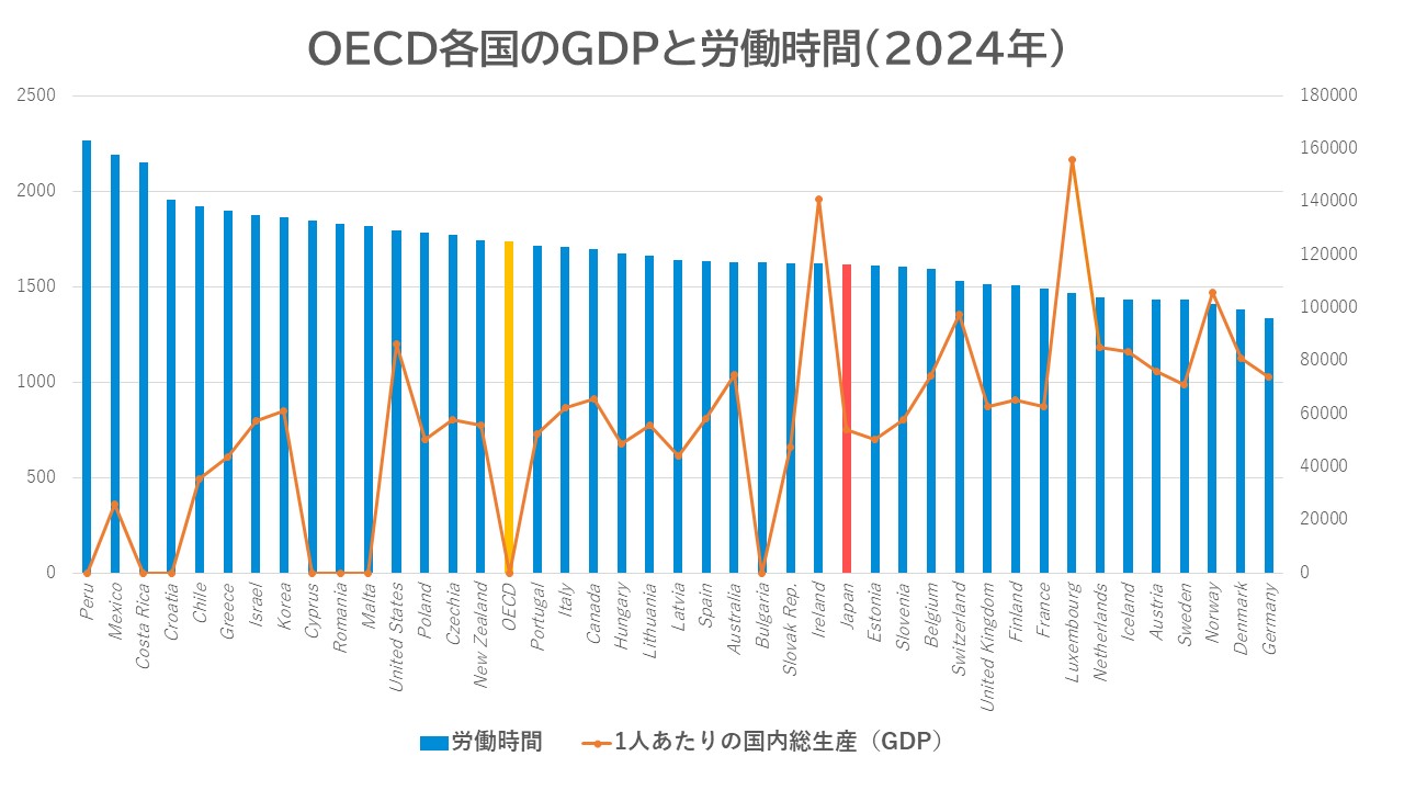 OECD各国のGDPと労働時間（2024年）