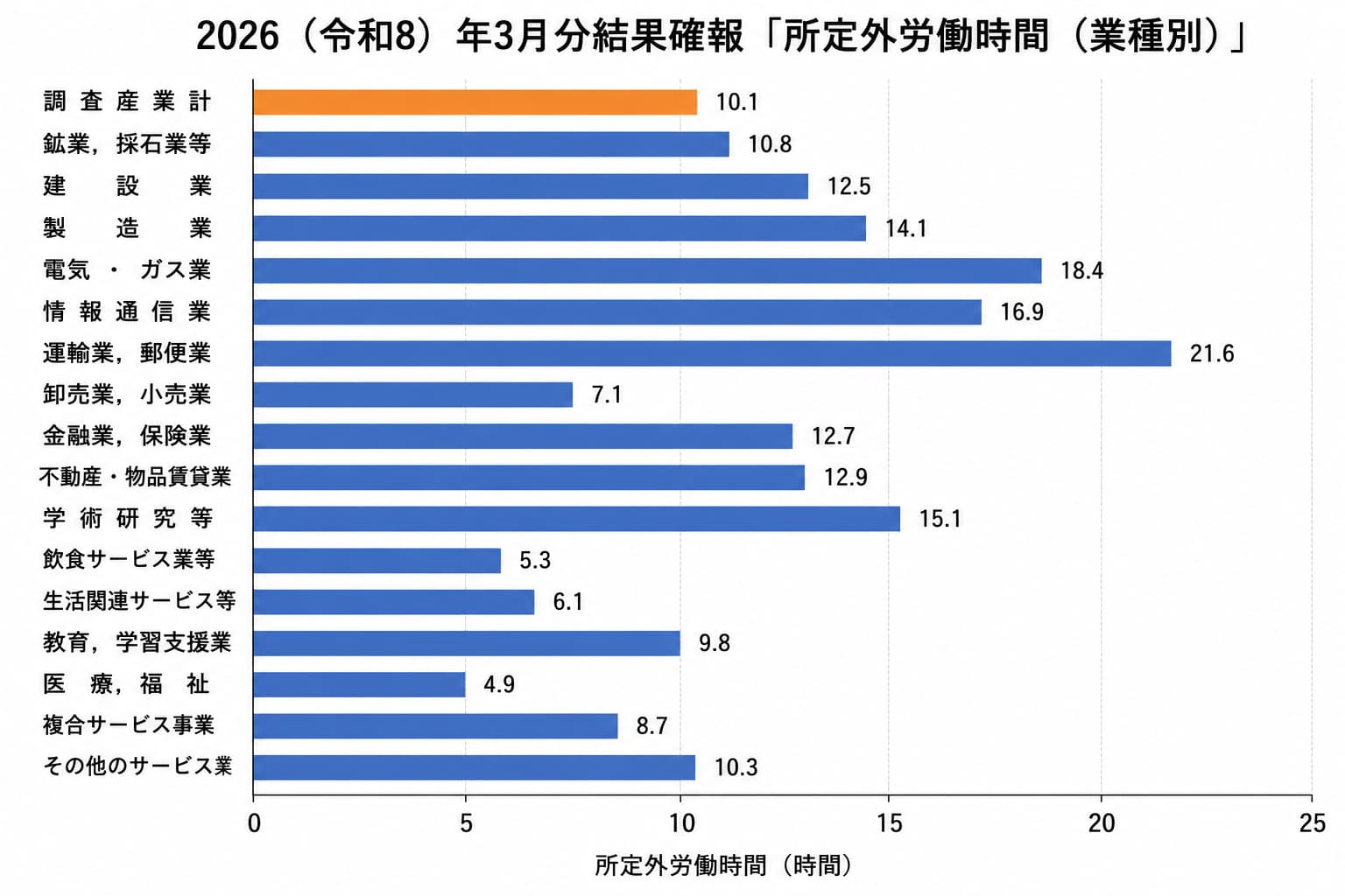 2026年３月分（最新）所定外労働時間業種別