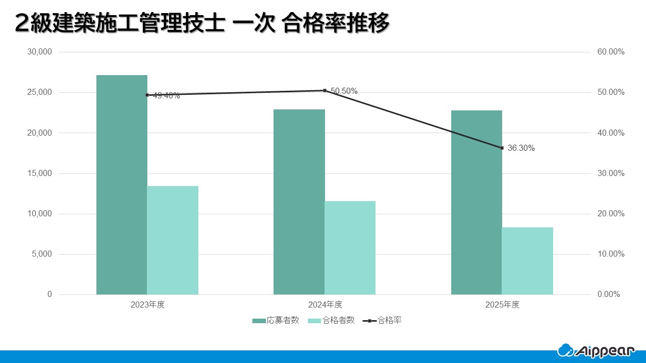 2級建築施工管理技士1次