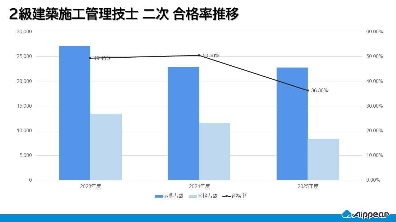 2級建築施工管理技士2次