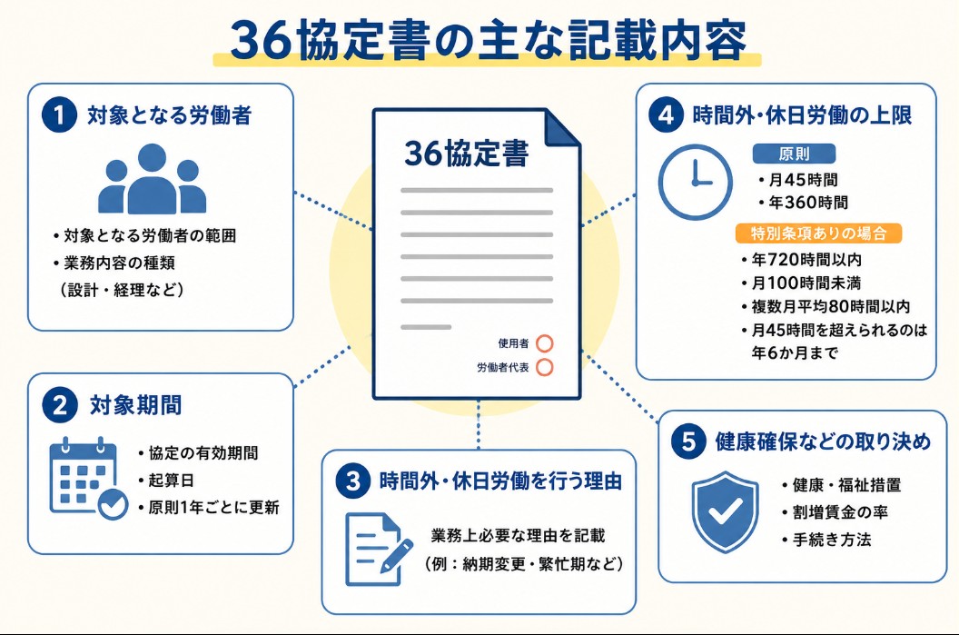 36協定書の記載内容