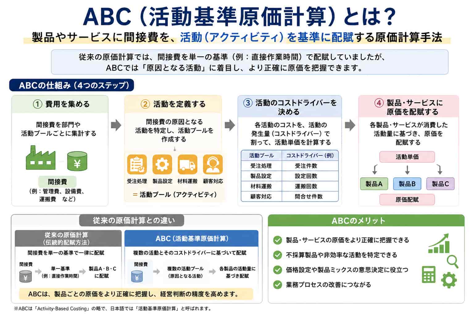 ABC（活動基準原価計算）とは？計算方法やメリット、事例を解説