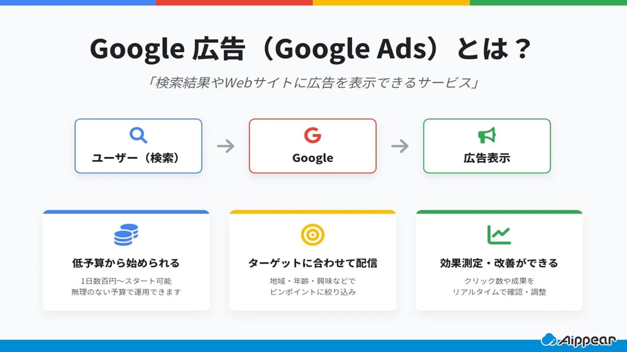 「Google 広告」とは？