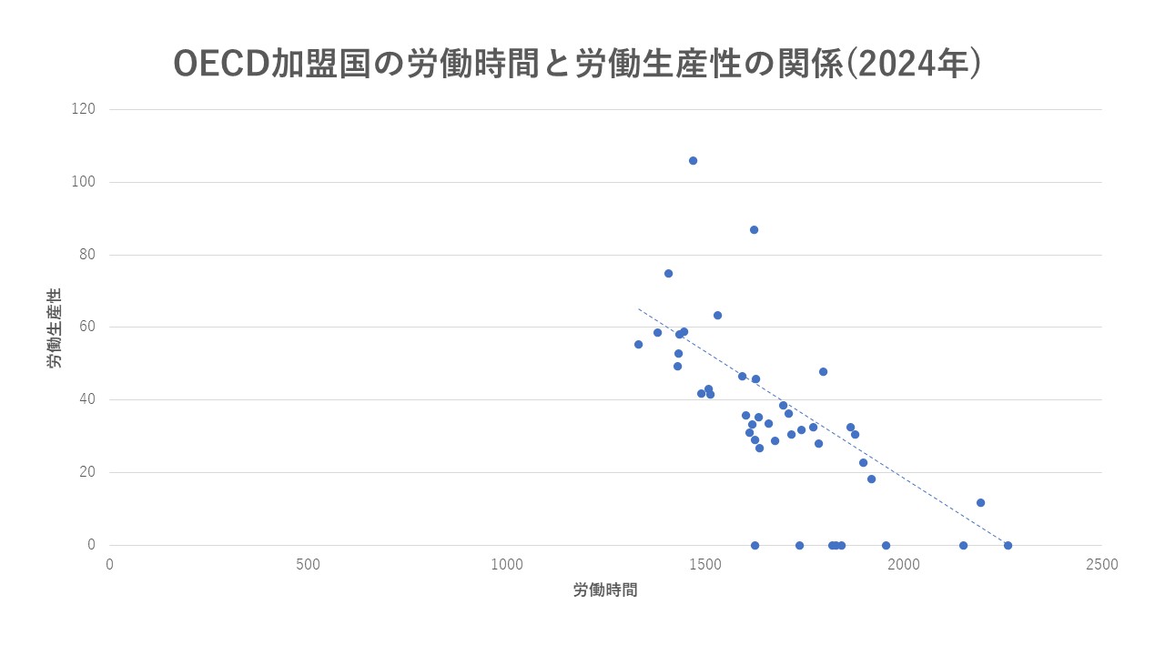 OECD各国の労働時間と労働生産性の関係（2024年）