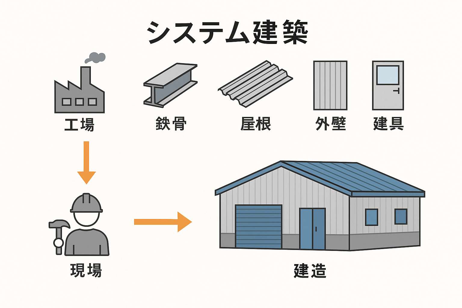 システム建築