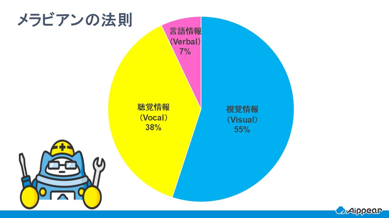 メラビアンの法則グラフ