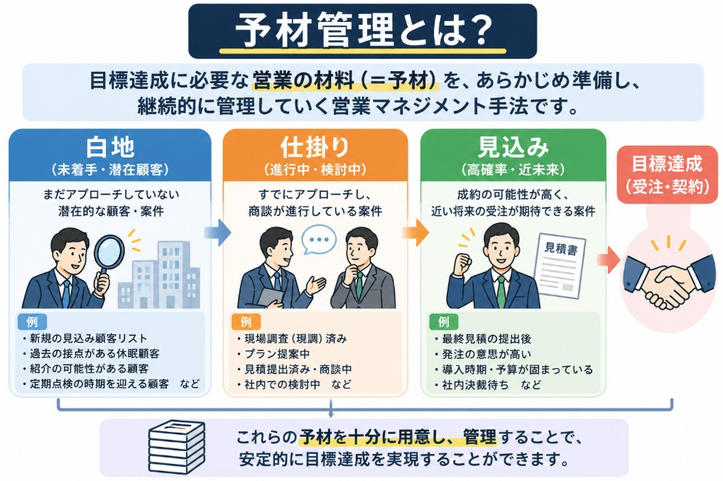 予材管理とは？
