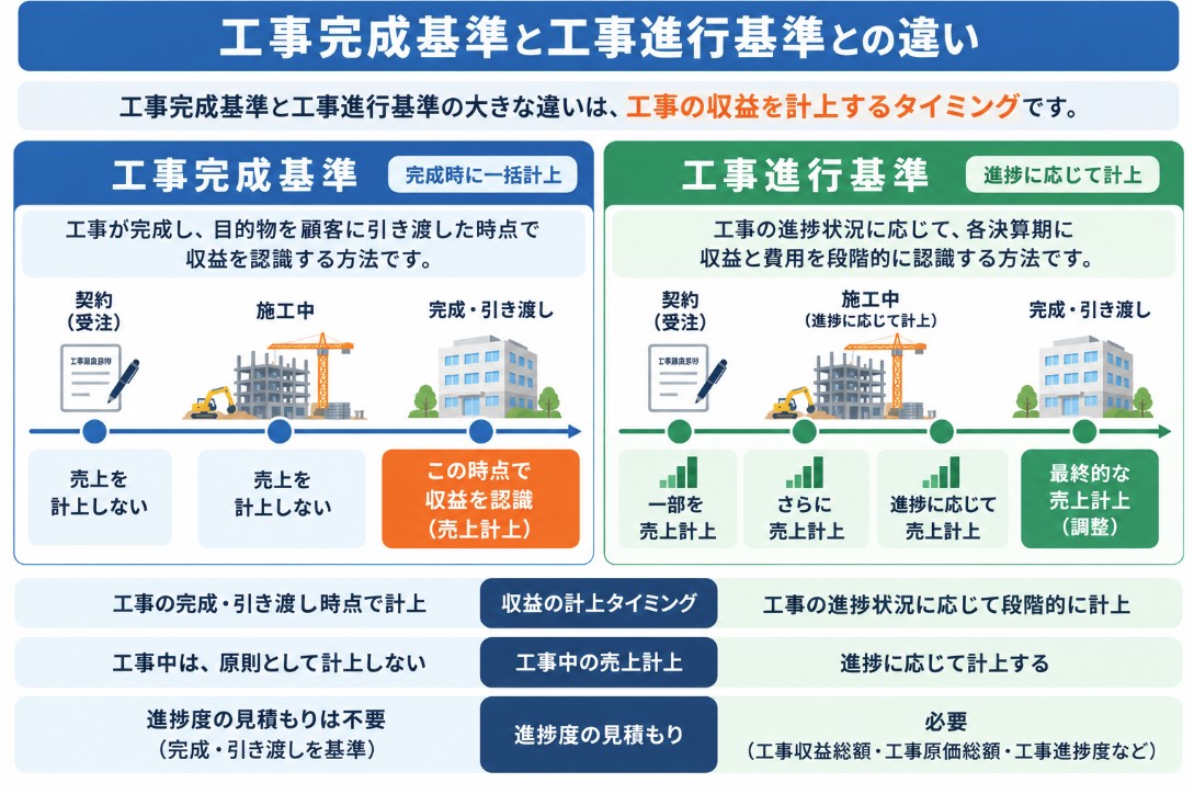 工事完成基準と工事進行基準の違い