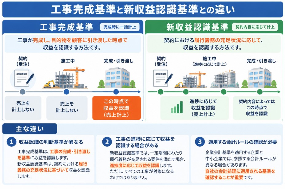 工事完成基準と新収益認識基準との違い