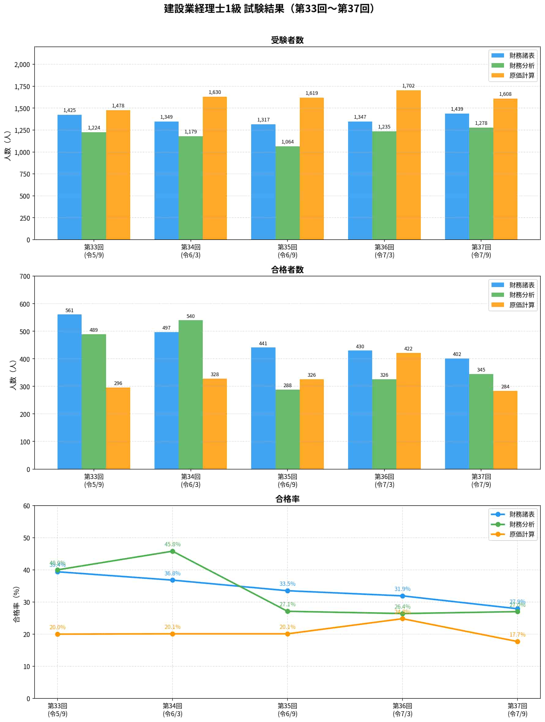 建設業経理士1級