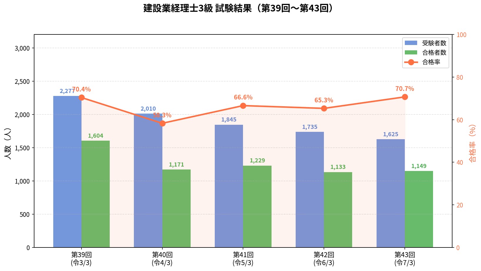 建設業経理士3級