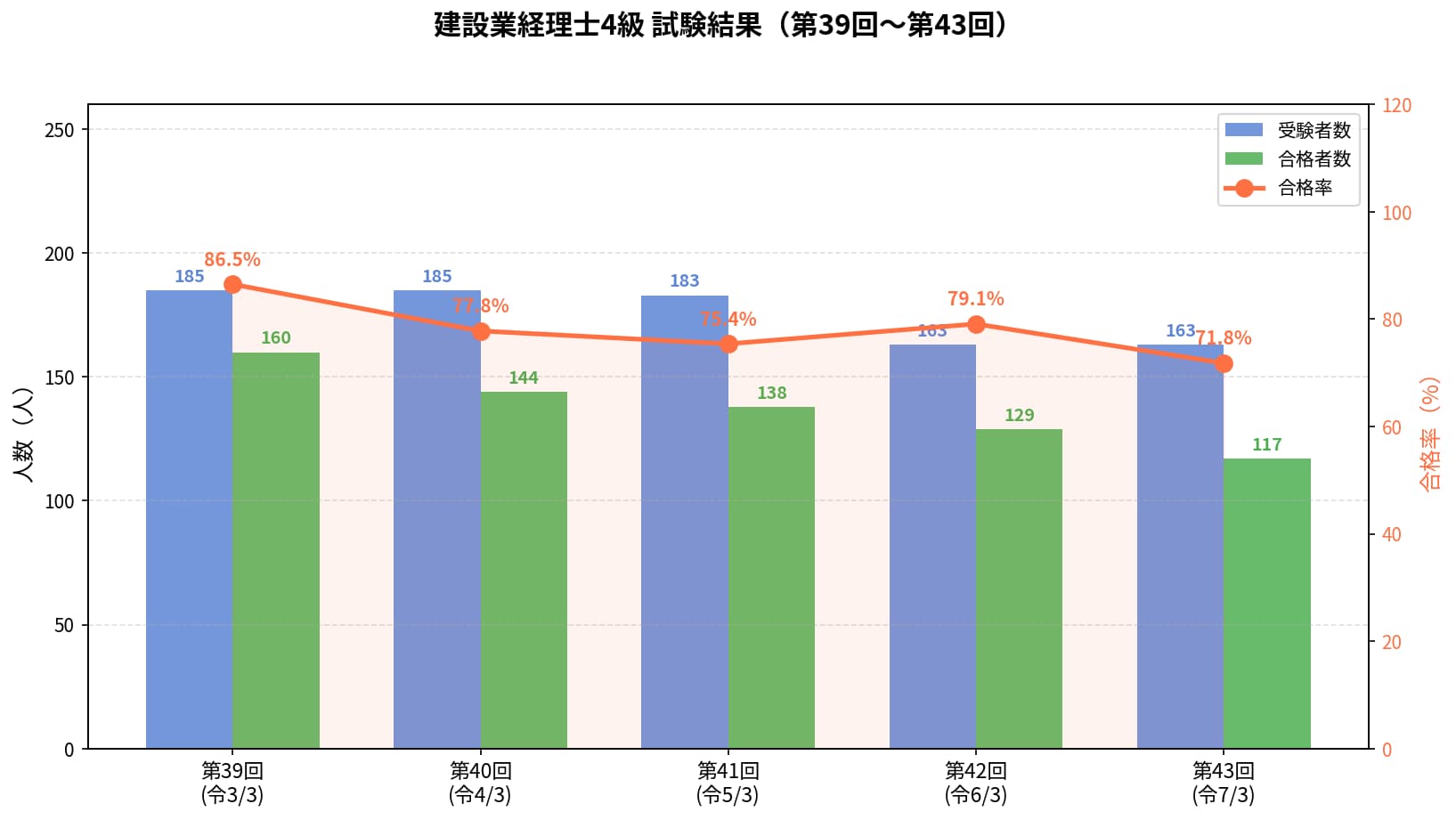 建設業経理士4級