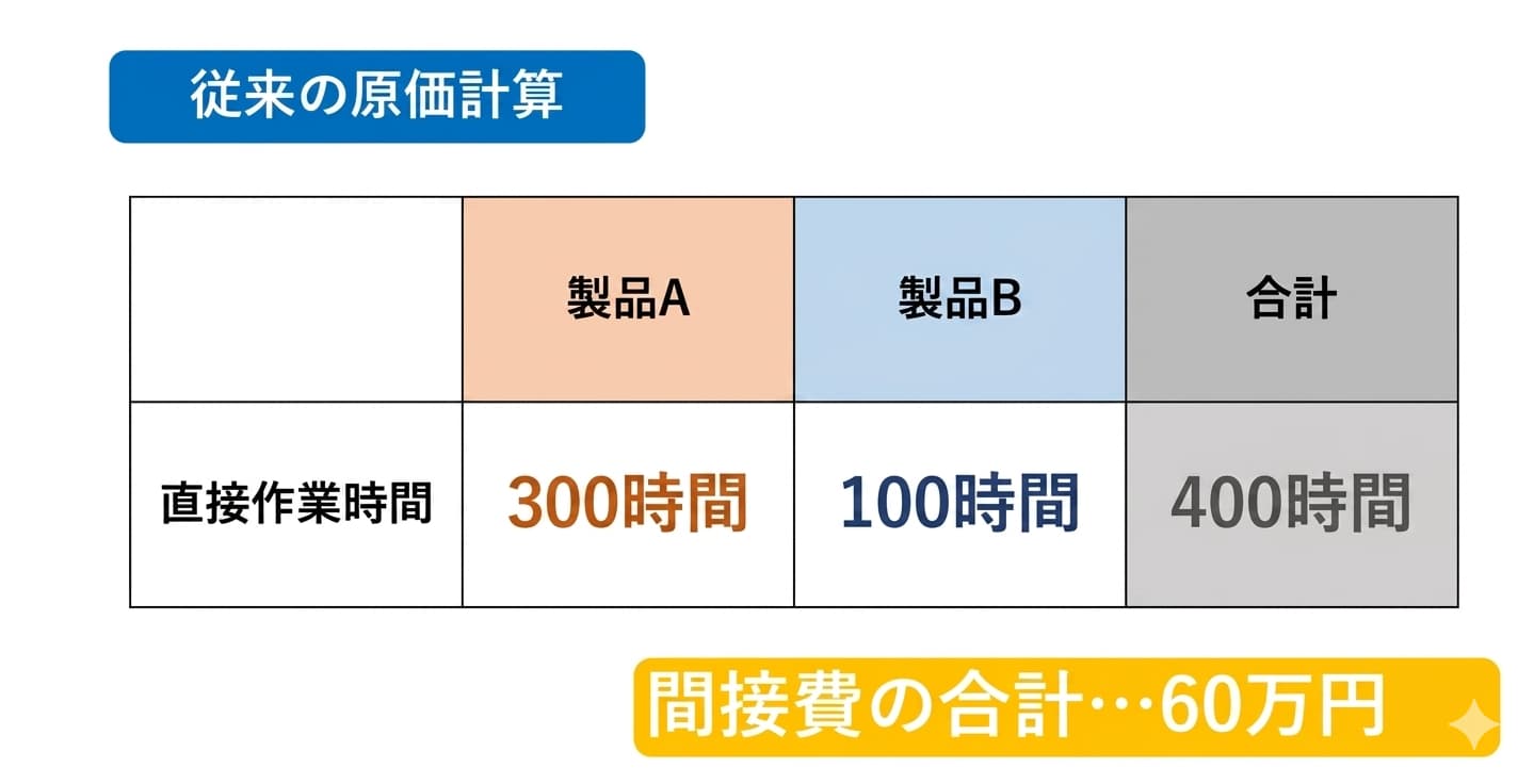 従来の原価計算方法