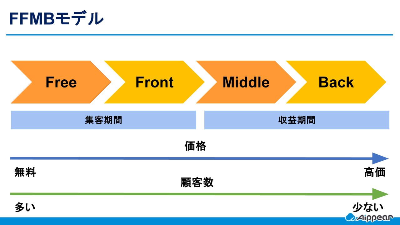 FFMBモデル。Free→Front→Middle→Backの順。Free、Frontは集客期間、Middle、Backは収益期間。左から、価格は無料～効果、顧客数は多い～少ないとなっている。