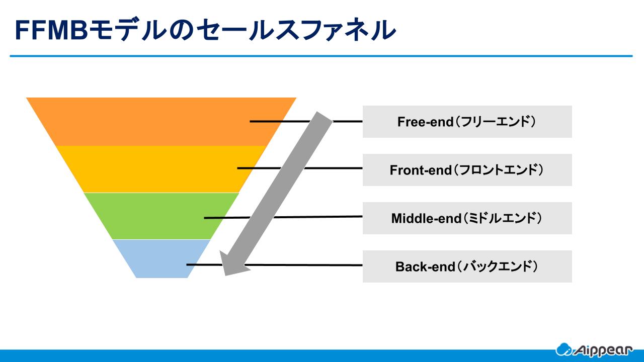 FFMBモデルのセールスファネル