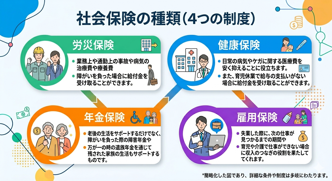 社会保険の種類