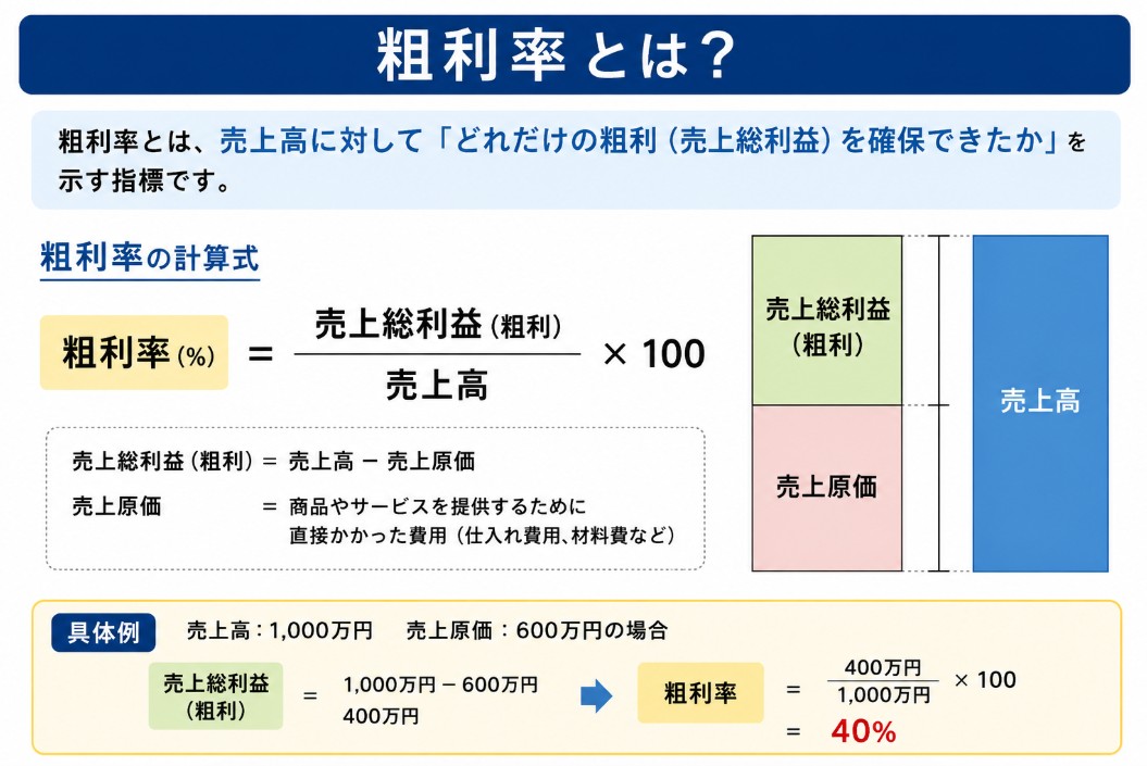 粗利率とは