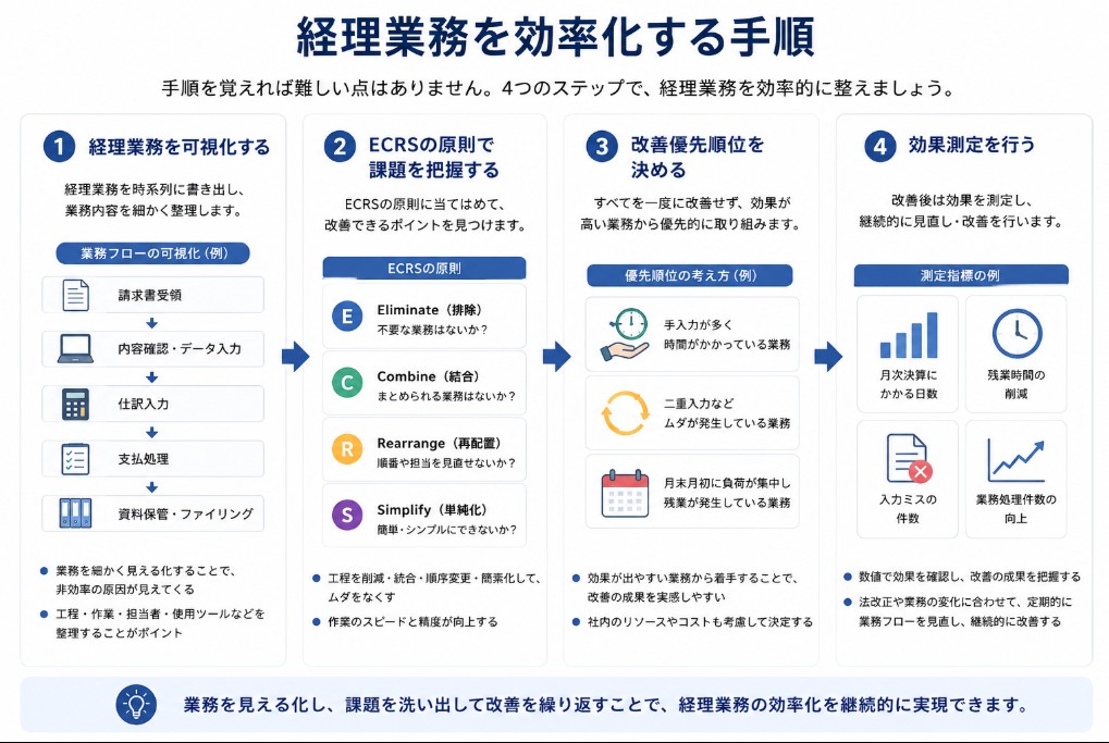 経理業務を効率化する手順