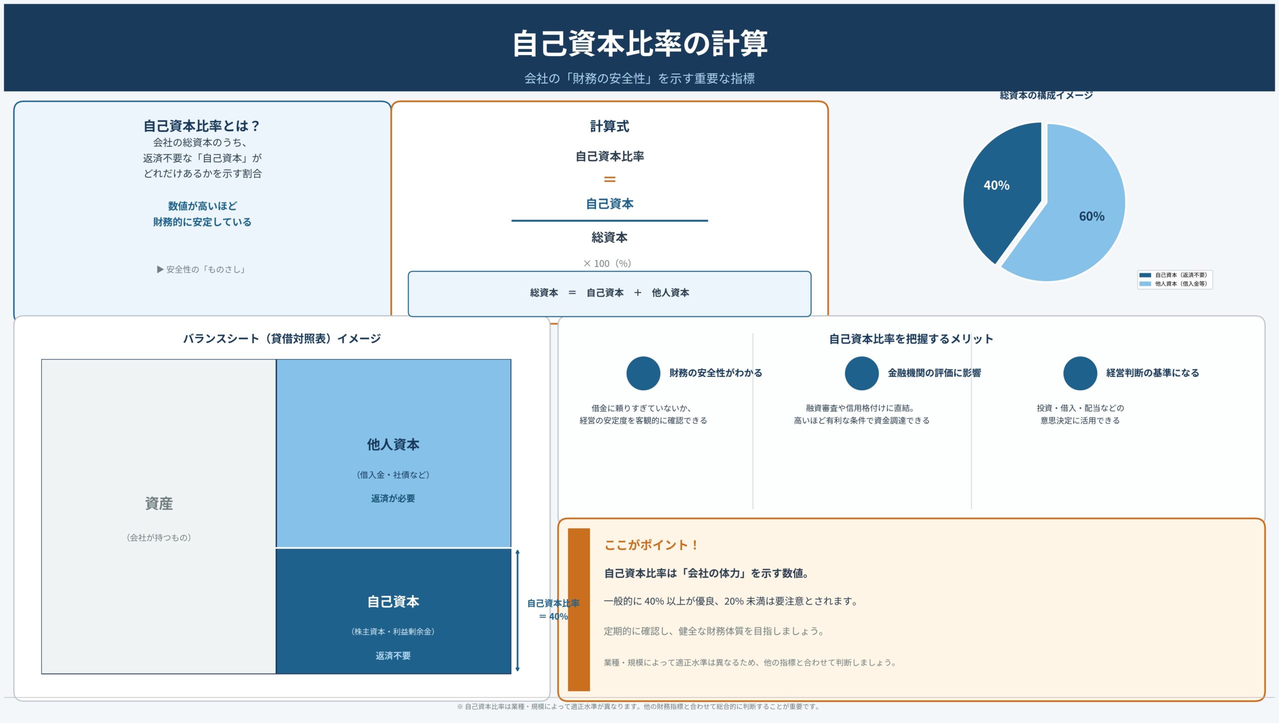 自己資本比率の計算