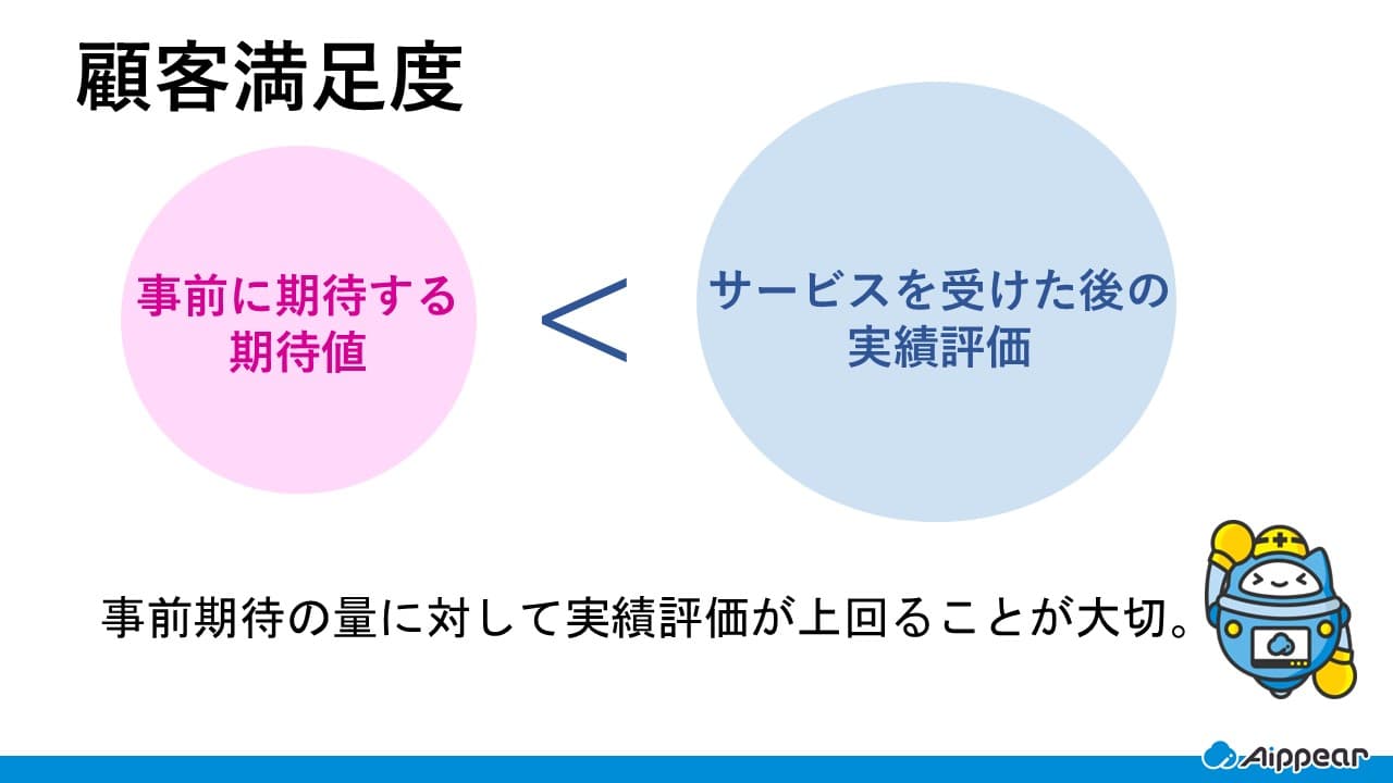 顧客満足度