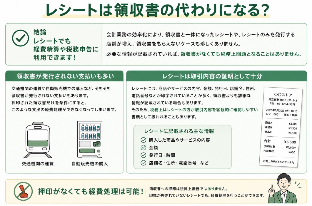 レシートは領収書の代わりになる？