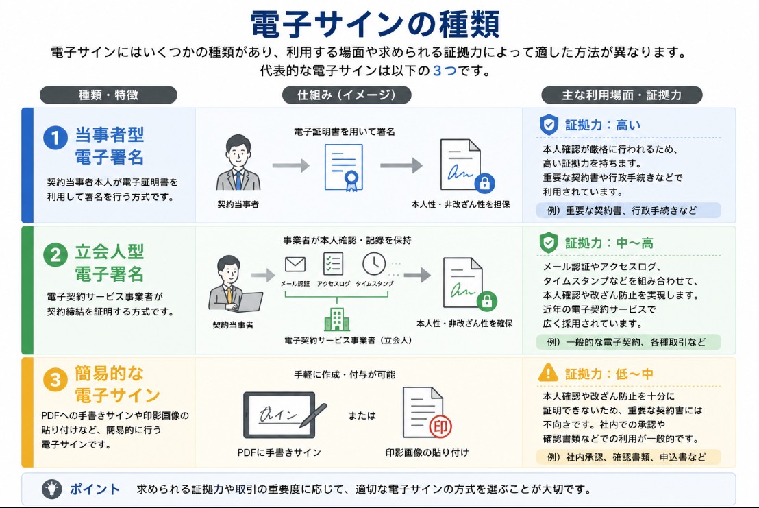 電子サインの種類