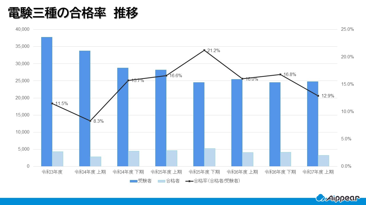 電験三種の合格率　推移