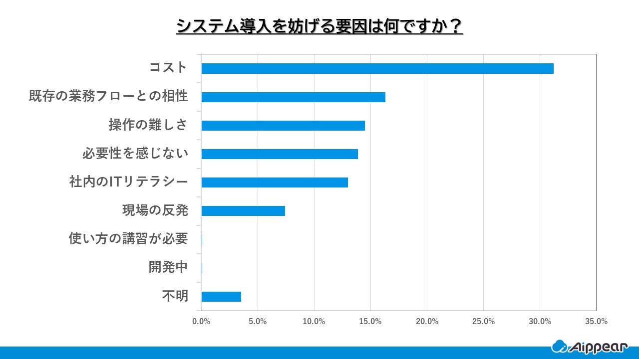 システム導入を妨げる要因は何ですか？