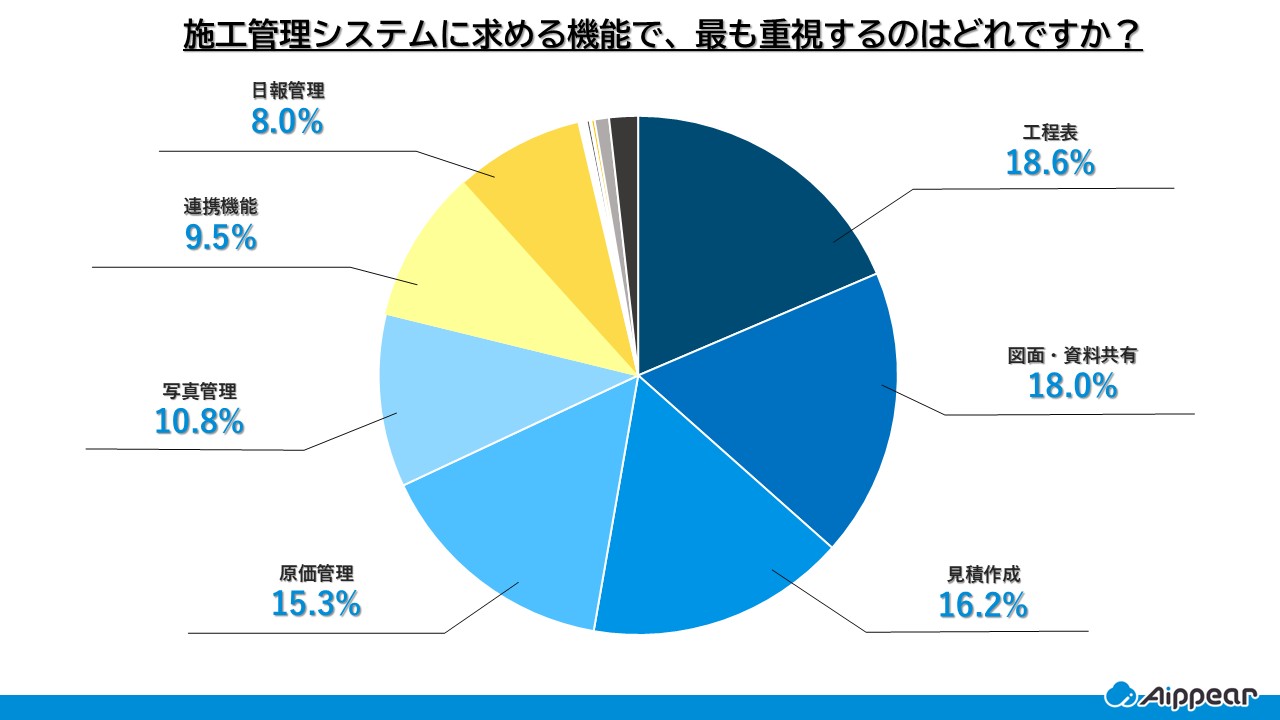 施工管理システムに求める機能で、最も重視するのはどれですか？