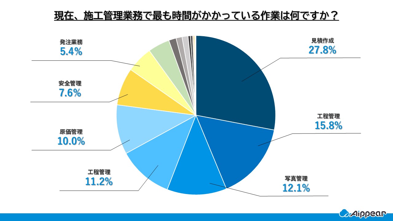 施工管理システムに求める機能で、最も重視するのはどれですか？
