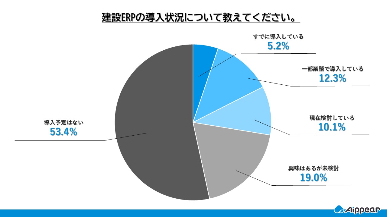 建設業界における建設ERPの導入状況