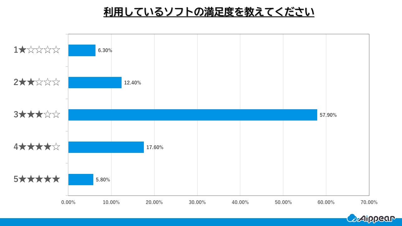 利用しているソフトの満足度を教えてください