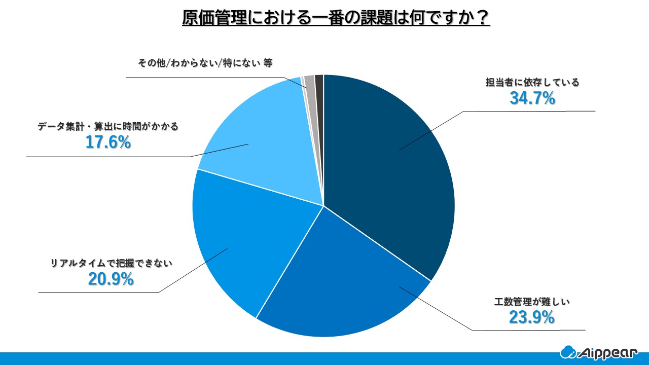 原価管理における一番の課題は何ですか？