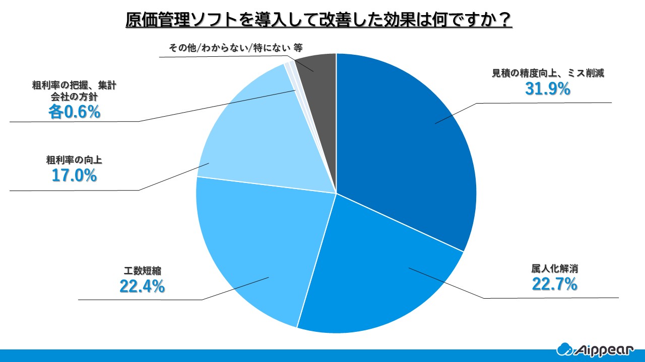 原価管理ソフトをどうにゅうして改善した効果は何ですか？